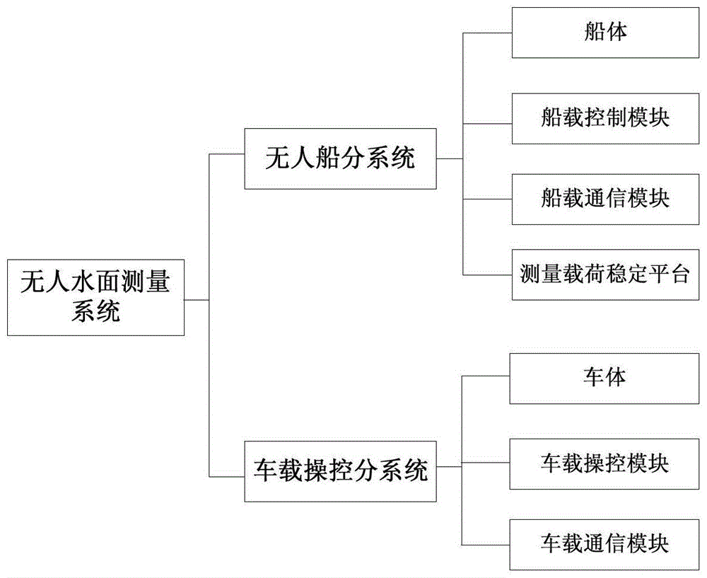 一种带测量载荷稳定平台的无人水面测量系统的制作方法