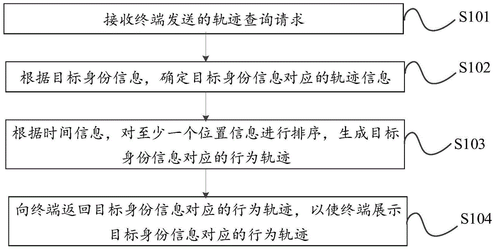 时空数据融合查询方法、装置、服务器及存储介质与流程