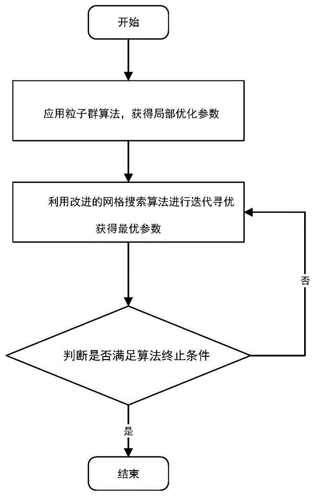 一种基于改进网格搜索算法的SVM参数优化方法与流程