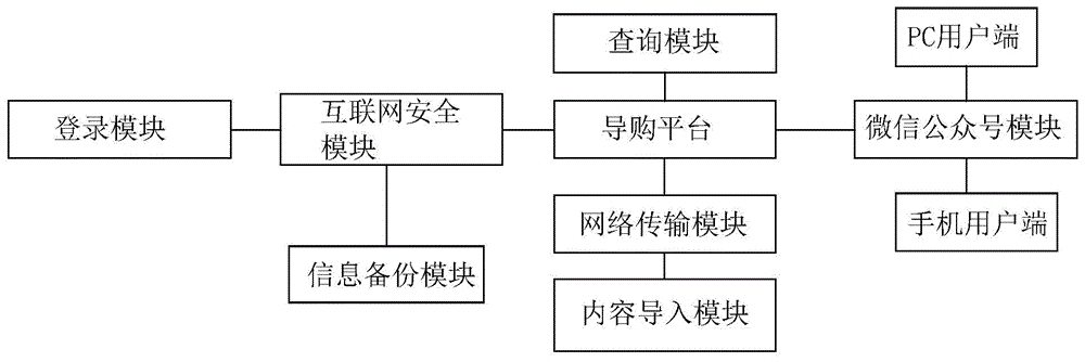 一种可实时展示商品的导购平台的运营系统的制作方法