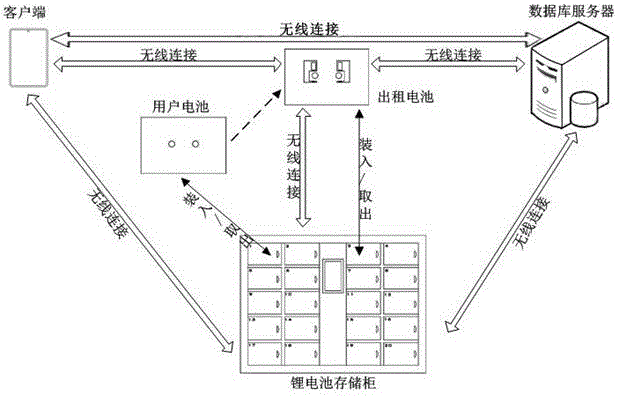 电动车锂电池出租管理系统的制作方法