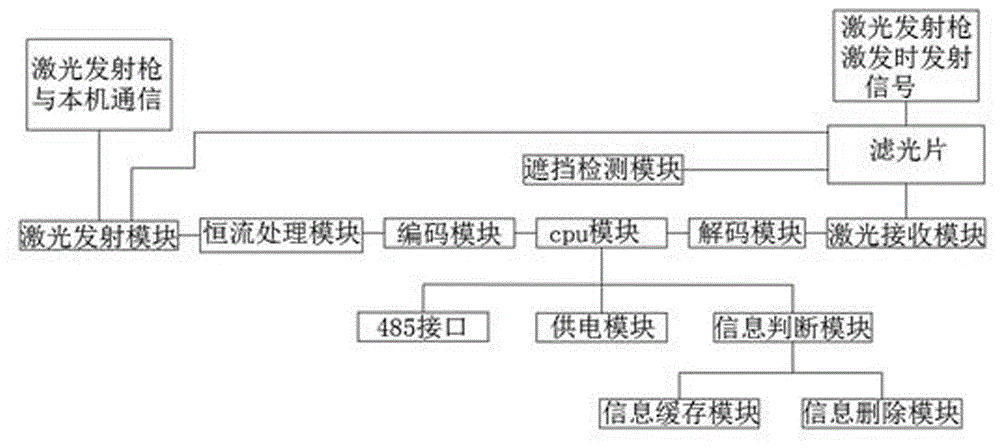 一种用于激光收发一体系统及其使用方法与流程