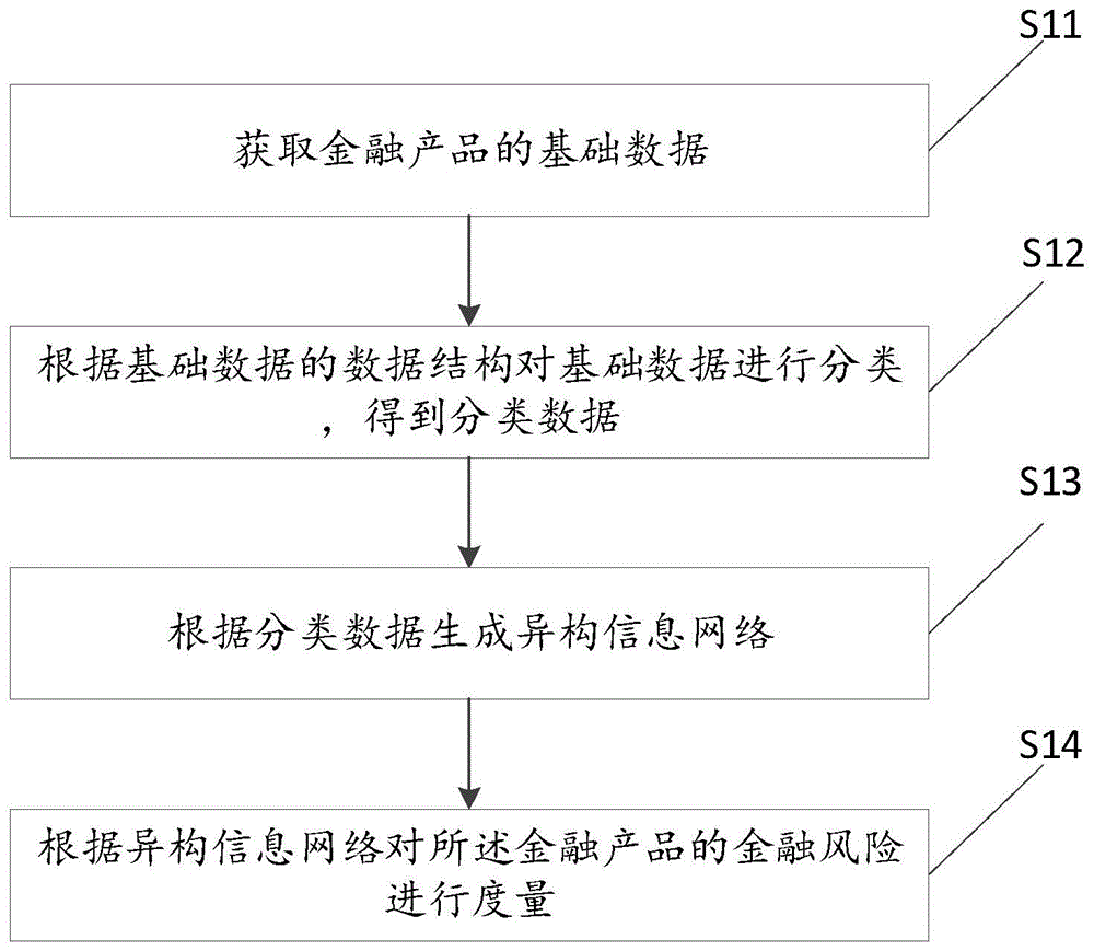 金融风险度量方法、装置及电子设备与流程