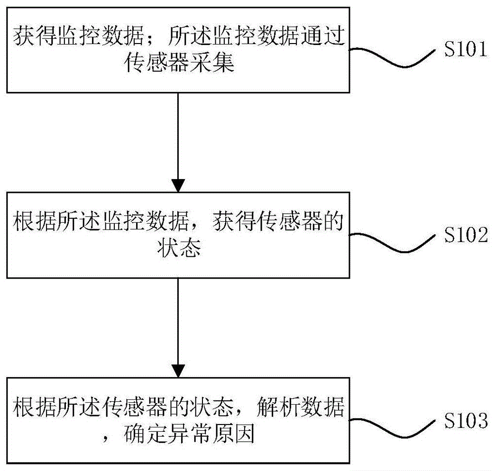 一种分析方法及装置与流程