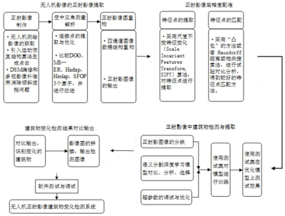 一种高精度无人机正射影像制作及数据采集方法与流程