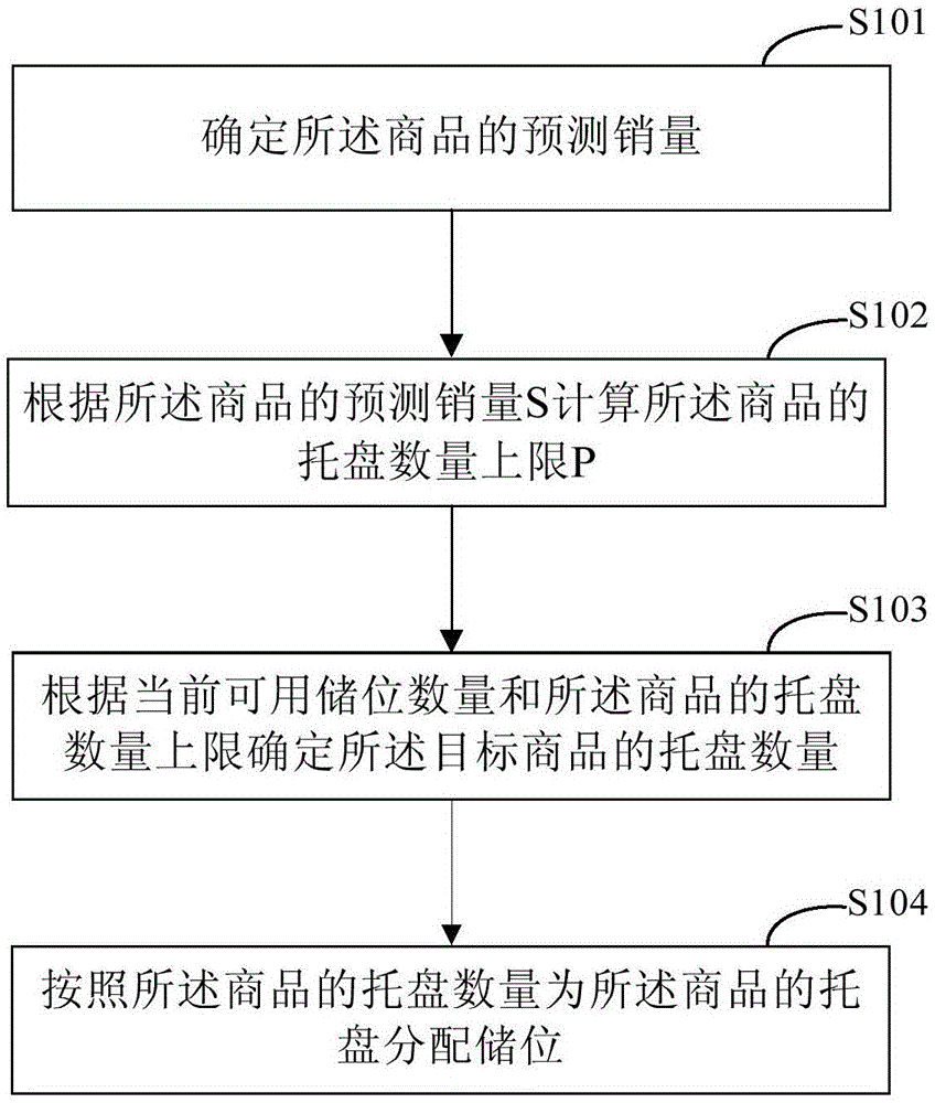 一种储存商品的方法和装置与流程