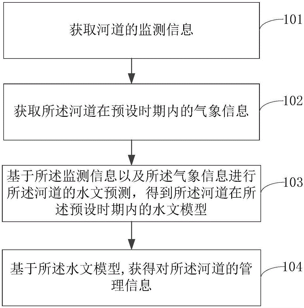 河道管理方法、河道管理装置及终端与流程