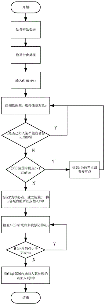 一种基于聚类算法的钻井溢流数据异常值处理方法与流程