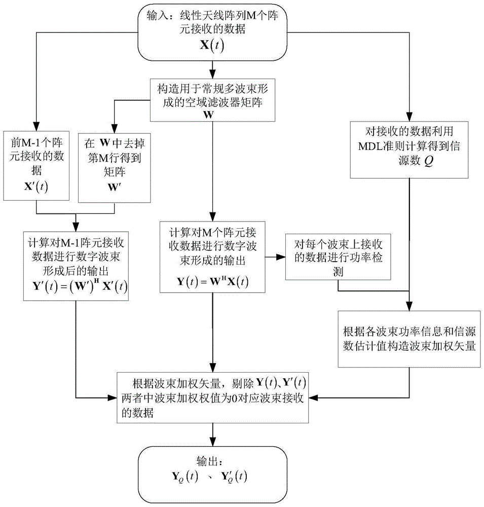 一种基于数字波束形成的多同频信源相位干涉仪测向方法与流程