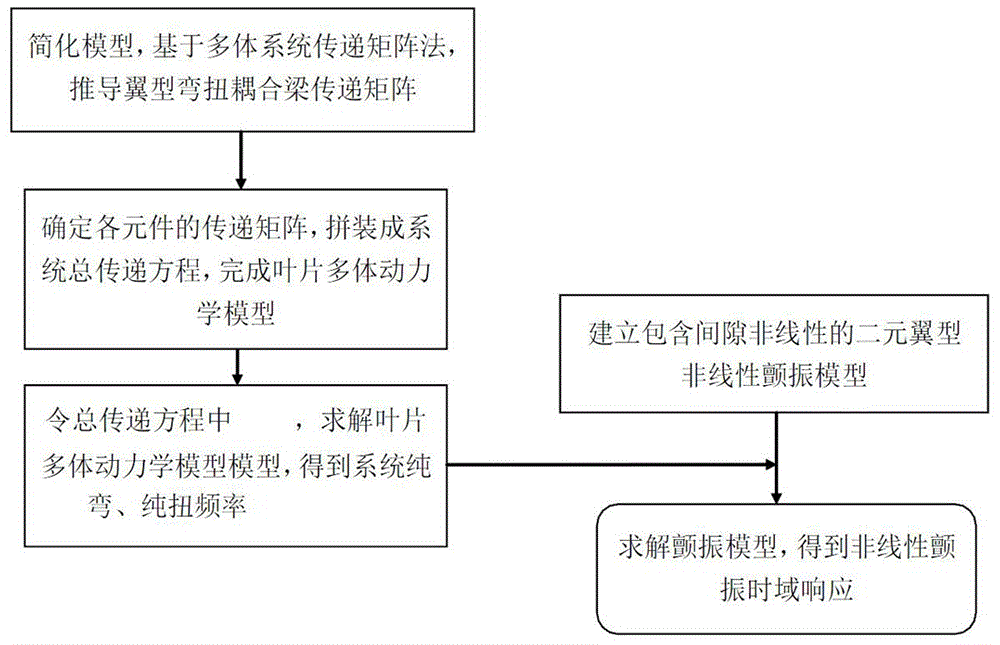 二元翼型非线性颤振时域模型的建模方法与流程