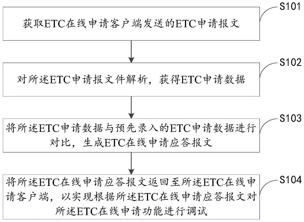 用于调试ETC在线申请功能的方法及装置与流程