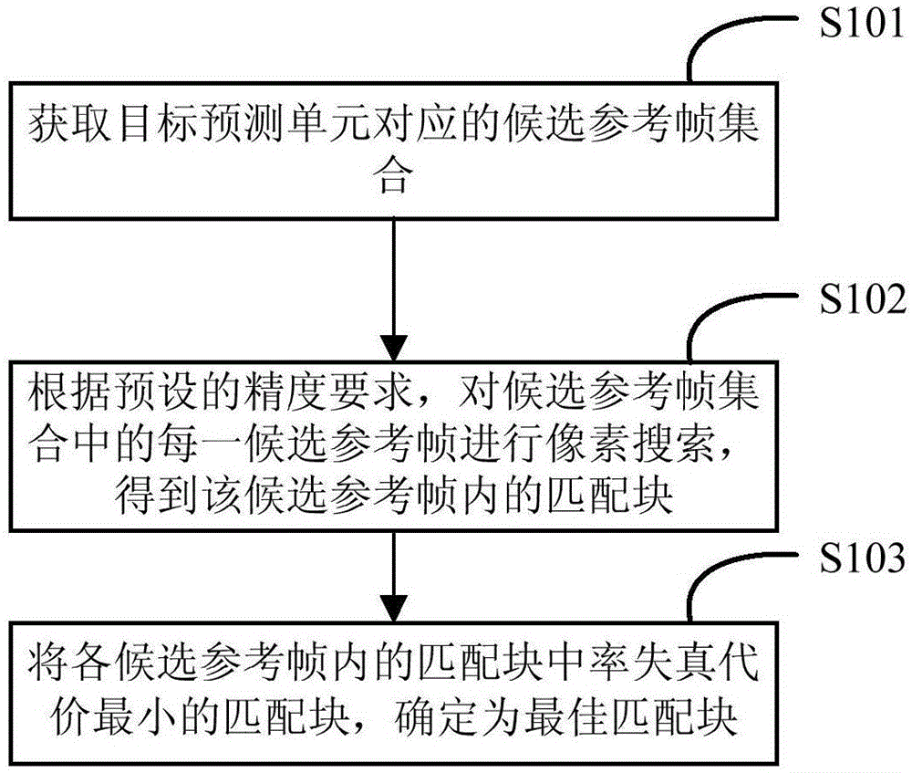 运动估计的方法、装置、电子设备及计算机可读存储介质与流程