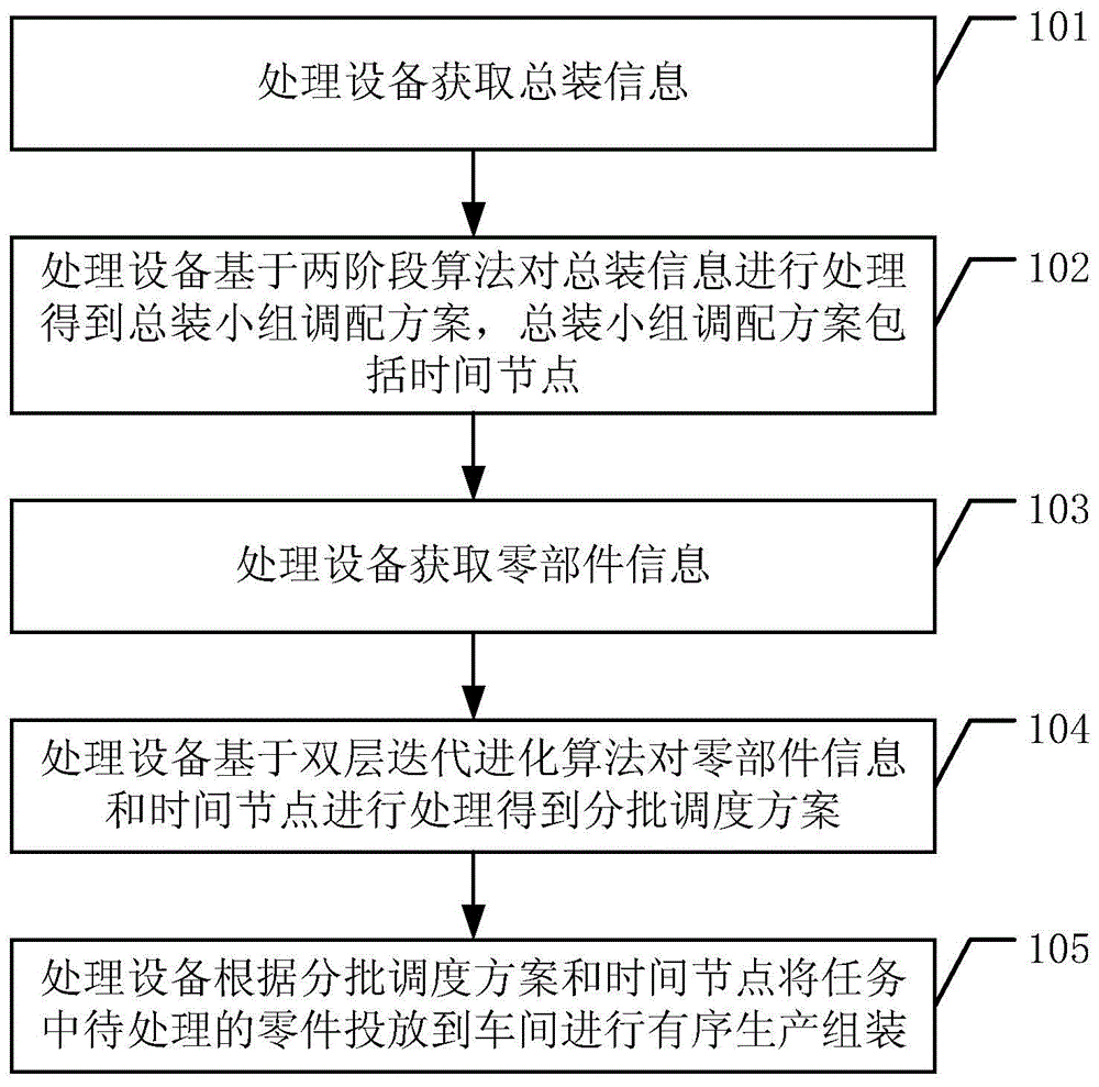 一种调度与控制协同处理方法及相关设备与流程