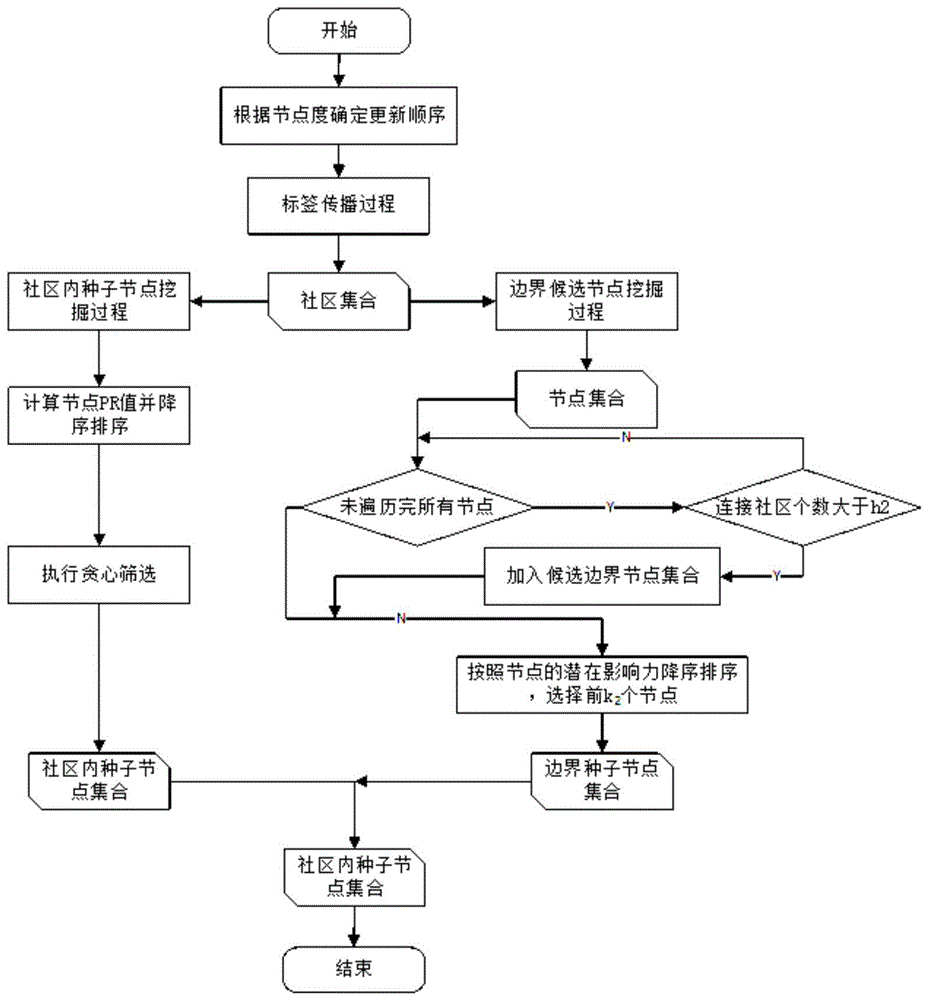 一种基于社区发现的社交网络影响力最大化方法及系统与流程