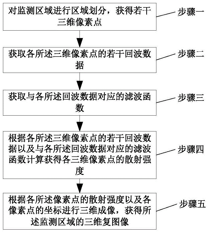 一种柱面阵列雷达的成像方法与流程