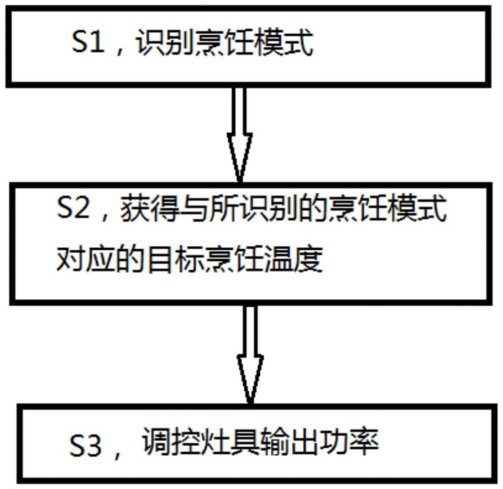 基于模式识别控制烹饪目标温度的方法、控制装置及灶具与流程