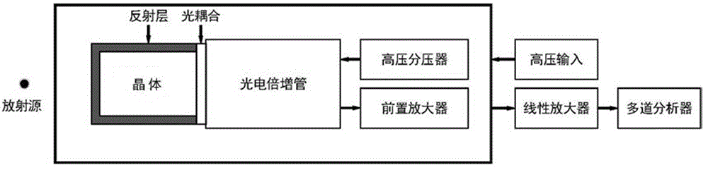 一种具有透镜组的掺铈铝酸钇闪烁晶体辐射探测器的制作方法