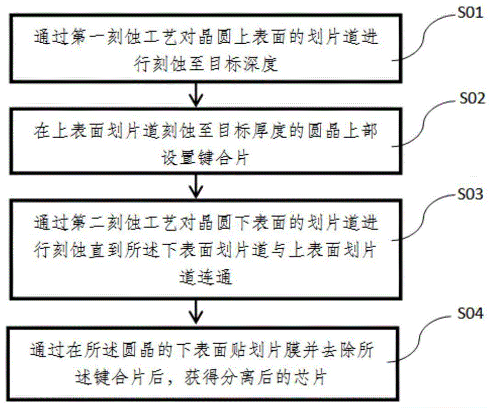 背景技术:现在晶圆切片工艺方法是通过划片机将硅片切割成单个芯片,再