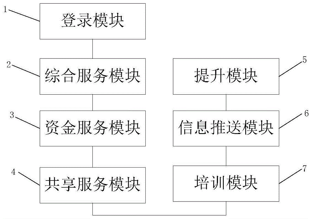 一种企业孵化器管理平台的制作方法