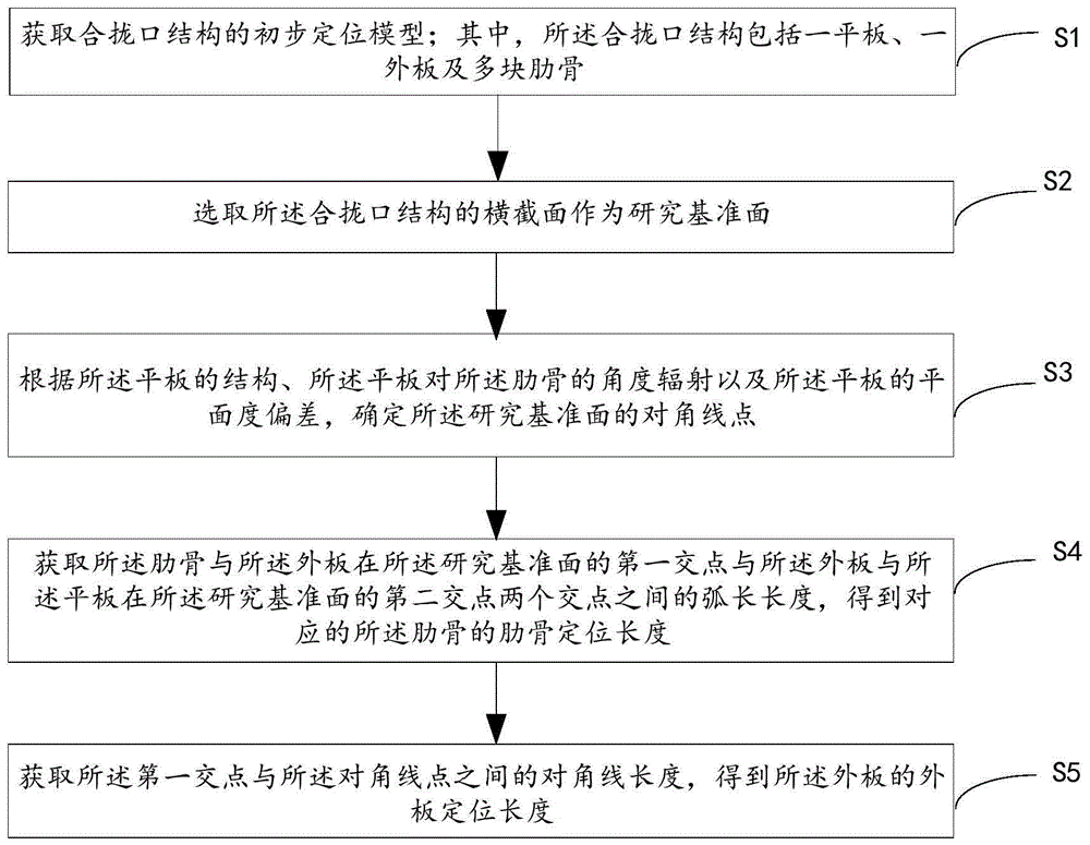 一种合拢口骨材及外板定位精度的控制方法及装置与流程