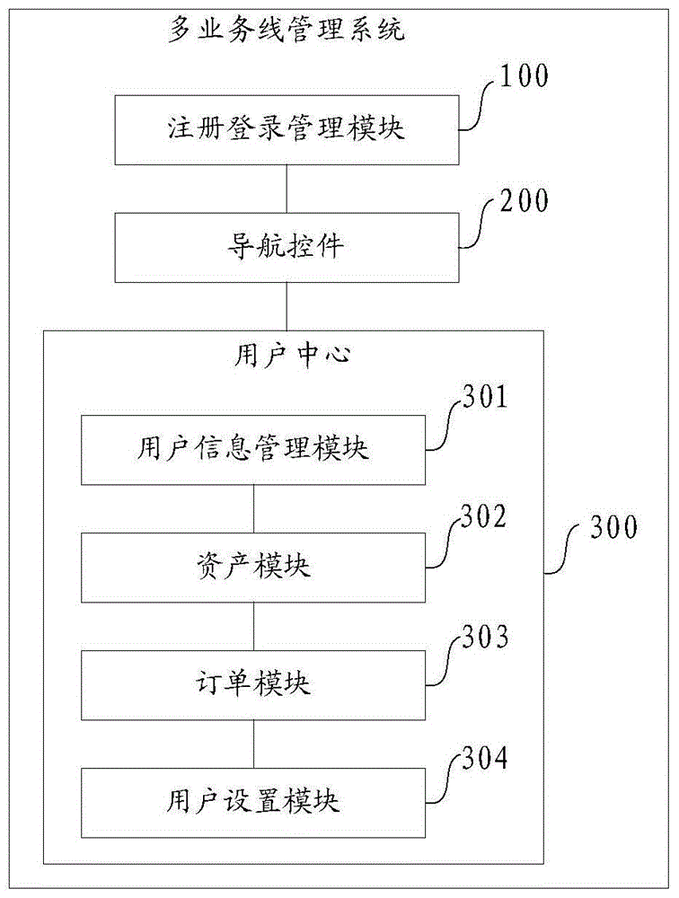 一种多业务线管理系统的制作方法