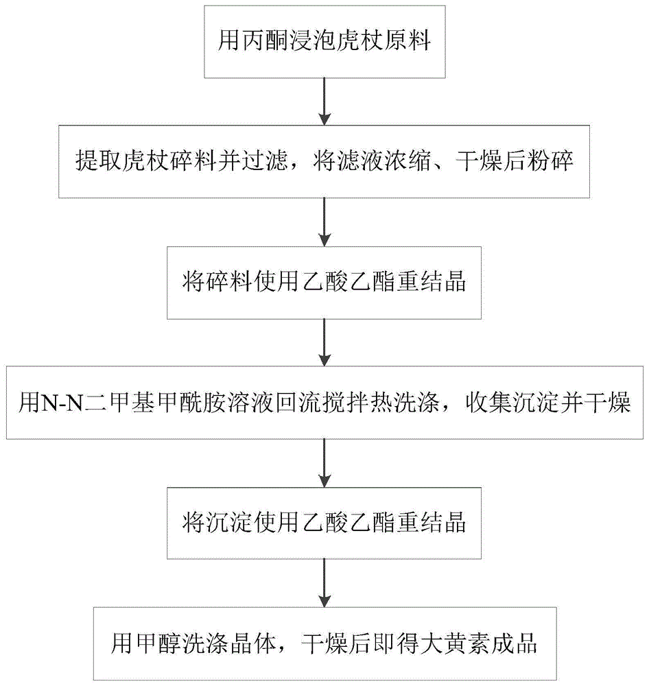 一种高含量大黄素的提取纯化方法与流程