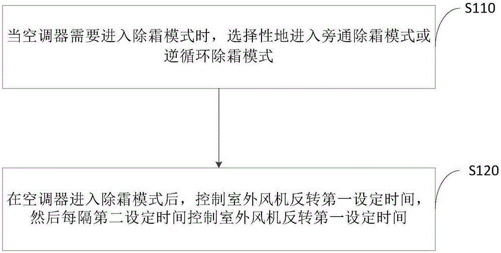 空调器除霜控制方法与流程