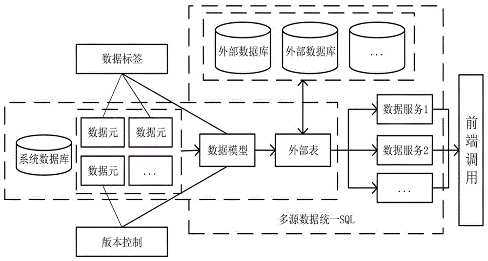 一种多源数据统一SQL提供数据服务的方法与流程