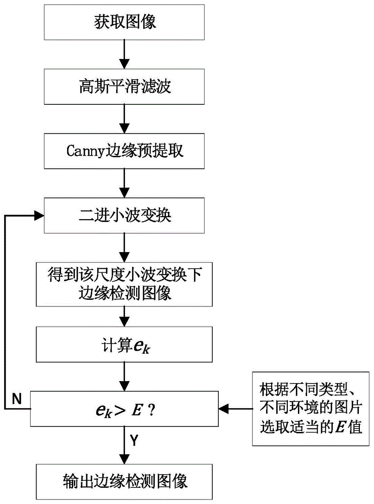 一种用于智能汽车的特征图像边缘检测方法与流程