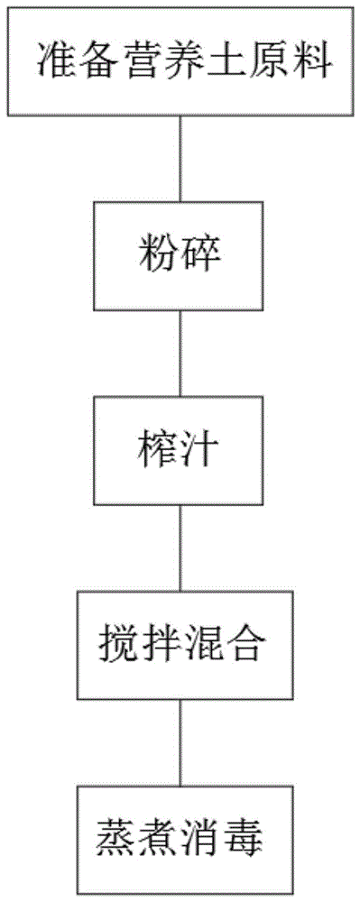 一种花卉育苗营养土制备方法及设备与流程