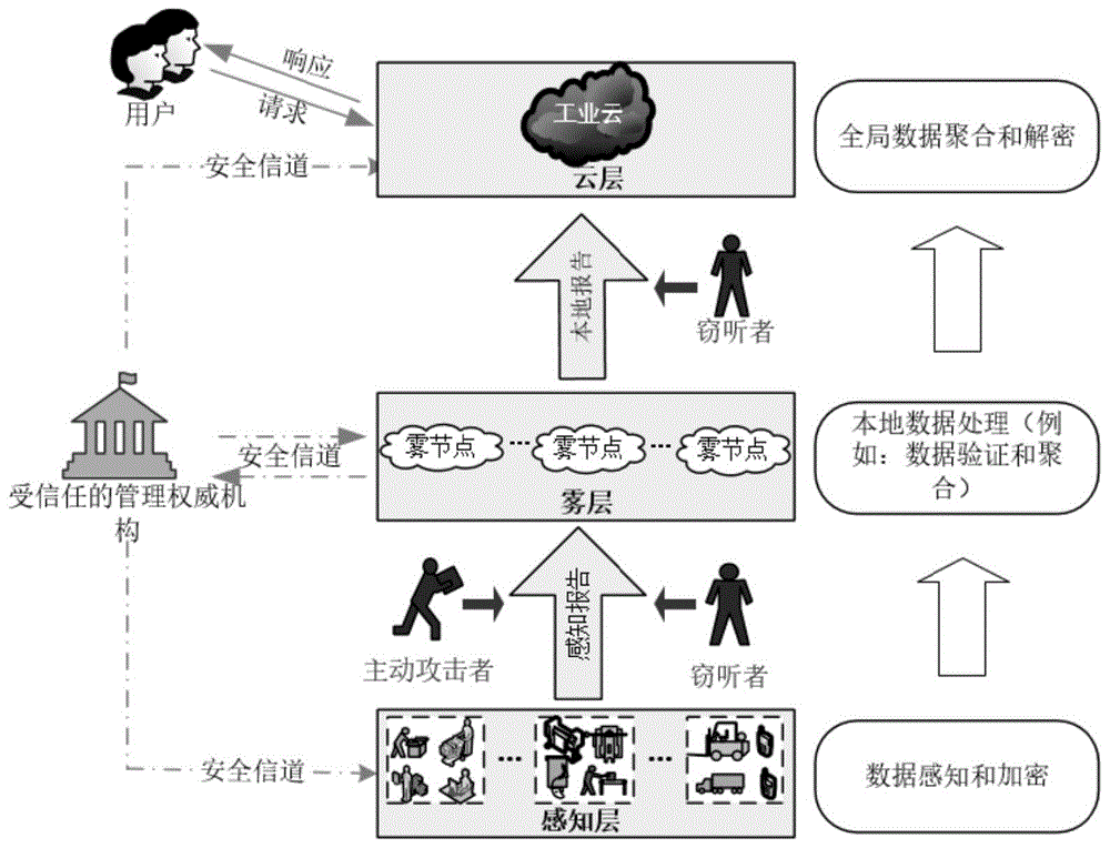 一种雾协助工业物联网的隐私保护方法与流程