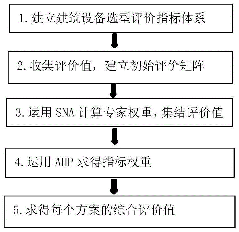 一种基于SNA的混合多属性群决策的建筑设备优选方法与流程