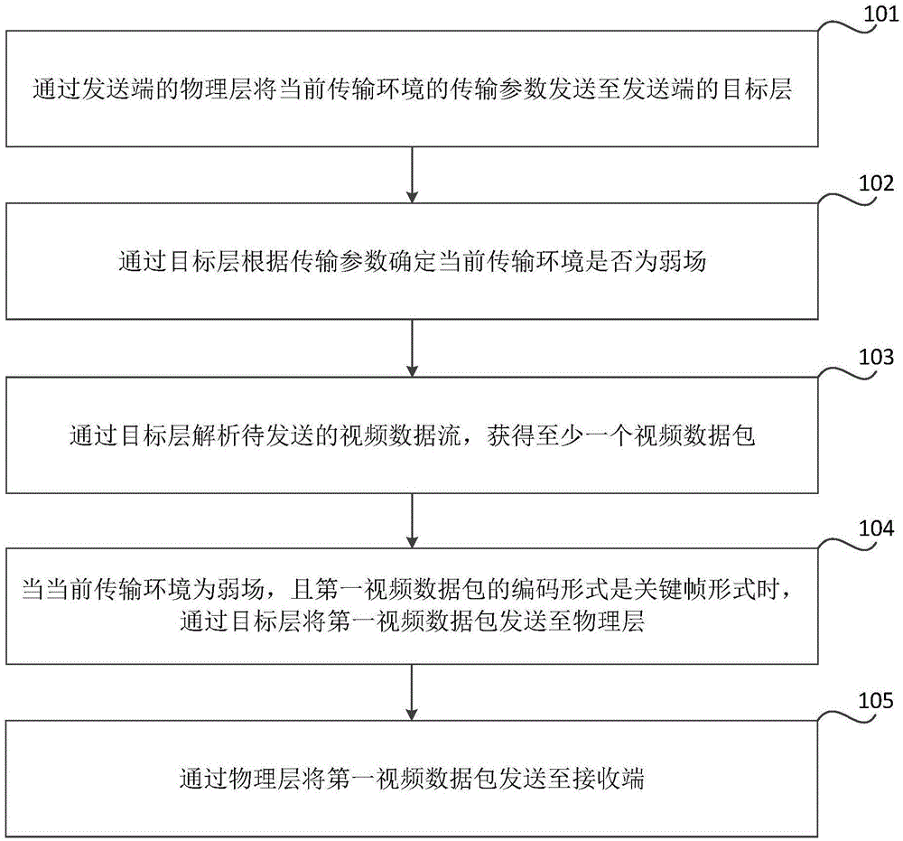 视频传输方法和装置与流程