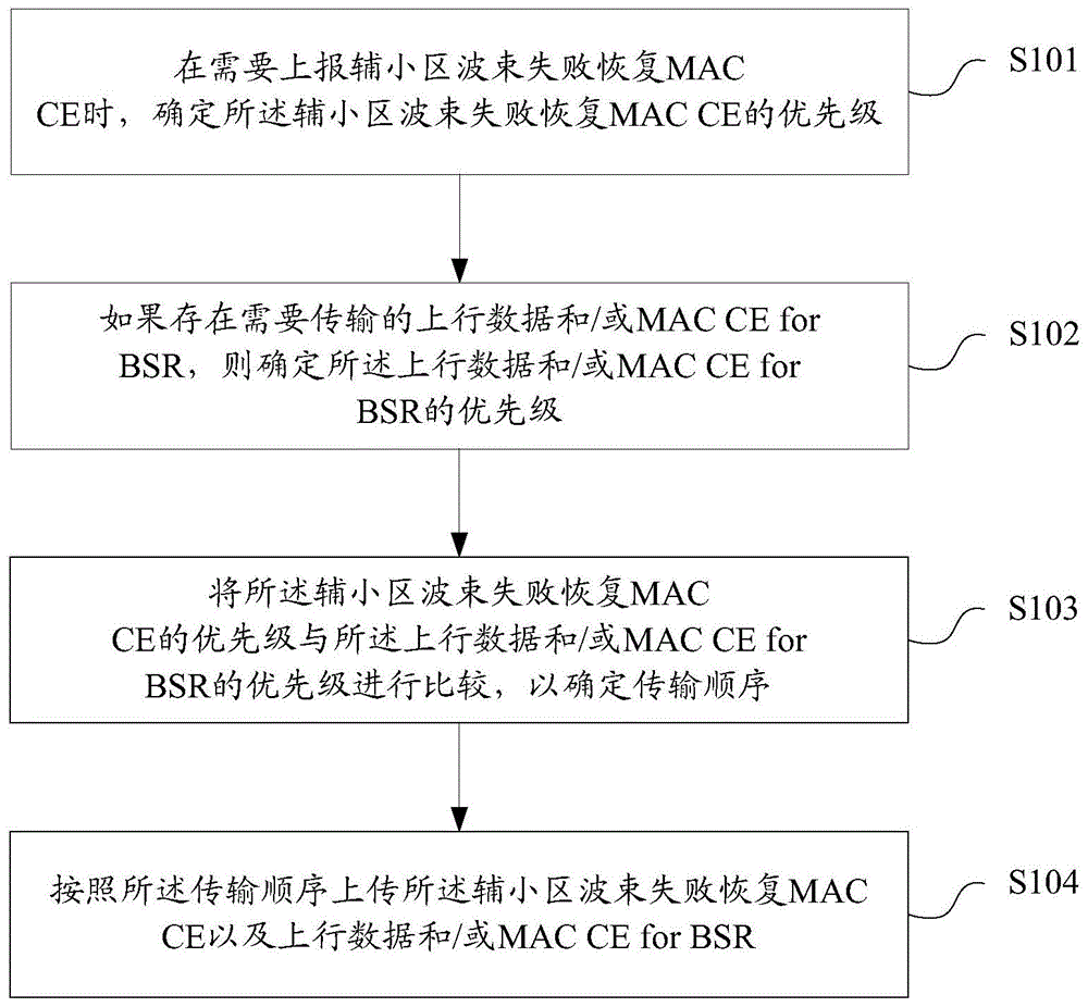 辅小区波束失败恢复MAC CE传输方法及装置、存储介质、用户设备与流程