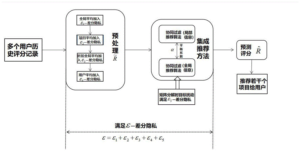 一种基于差分隐私保护的集成推荐方法与流程