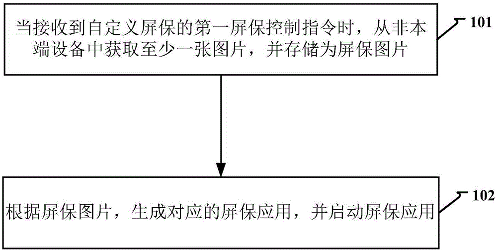 电视屏保应用的方法、装置及计算机存储介质与流程