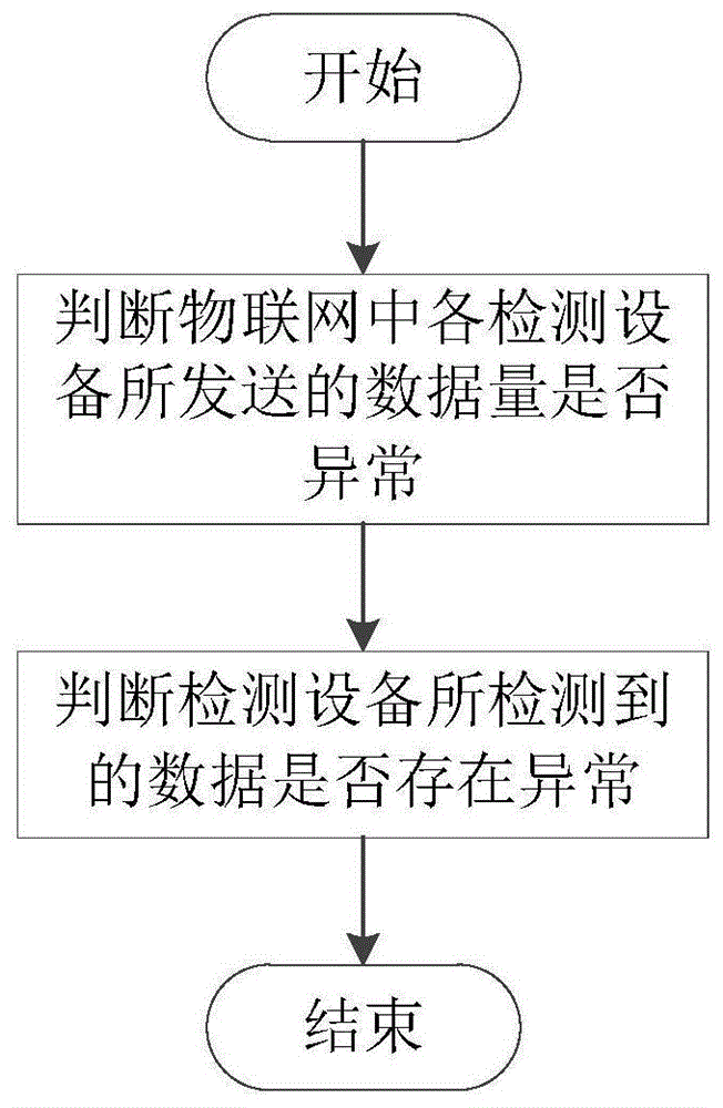 一种物联网异常数据识别方法和系统与流程