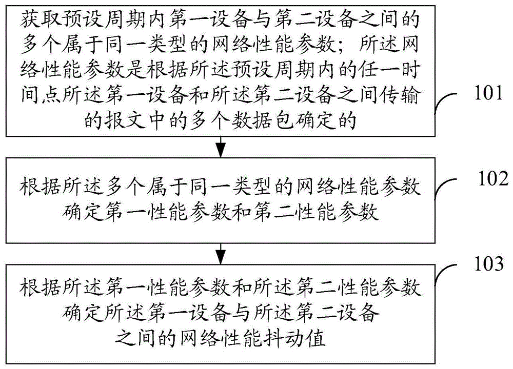 一种网络性能抖动值的确定方法及装置与流程