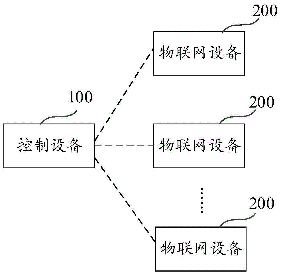 设备升级方法、装置、物联网设备和存储介质与流程