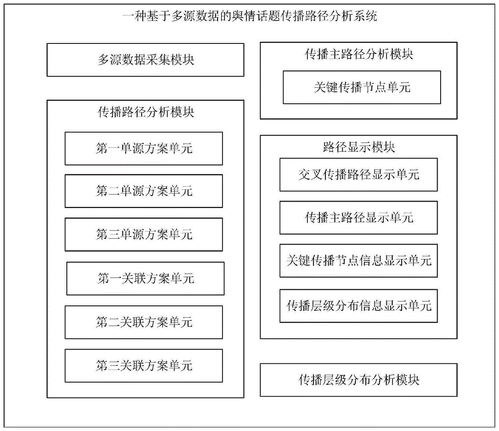 一种基于多源数据的舆情话题传播路径分析系统和方法与流程