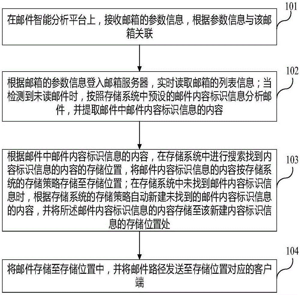 一种对邮件进行智能分析管理的方法及系统与流程