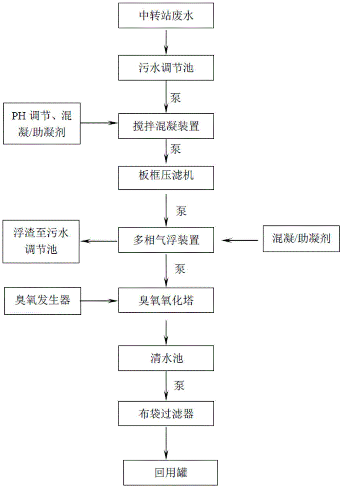 便捷式垃圾中转站污水处理及循环回用系统与方法与流程