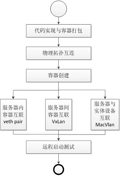 一种轻量级大规模自主网络协议功能测试方法与流程