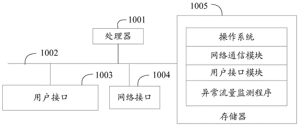 异常流量监测方法、装置、设备及存储介质与流程