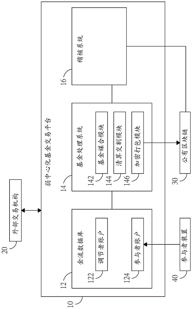 弱中心化基金交易平台及其方法与流程