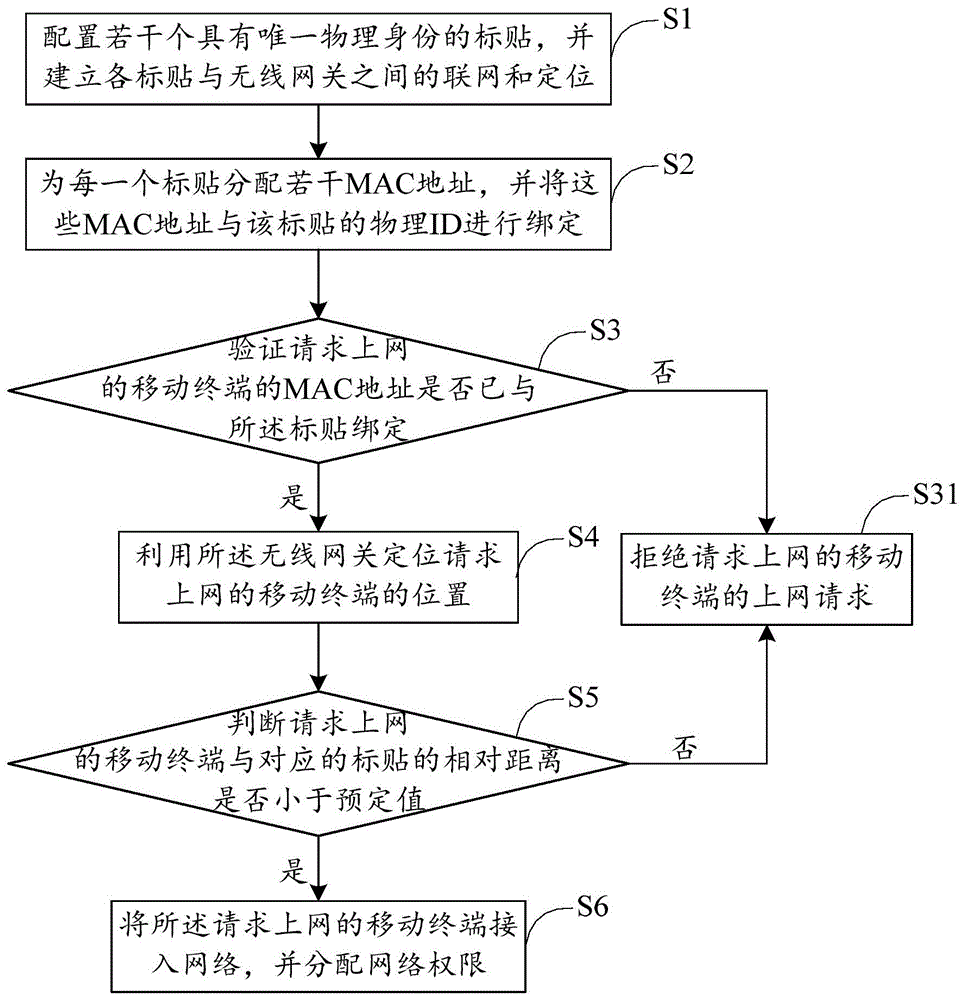 基于物理身份认证的无线上网管理方法与流程