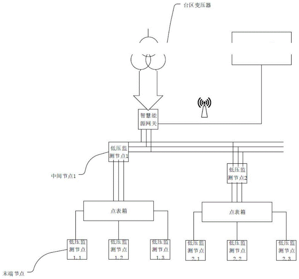 一种基于信号注入方式的台区低压拓扑方法与流程