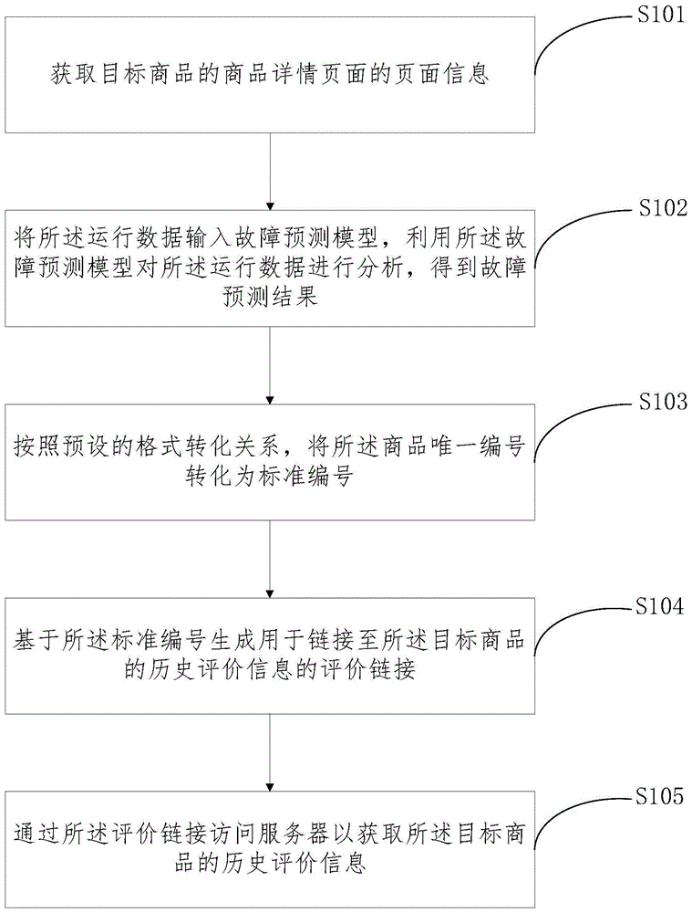 一种获取评价信息方法、装置、设备以及存储介质与流程