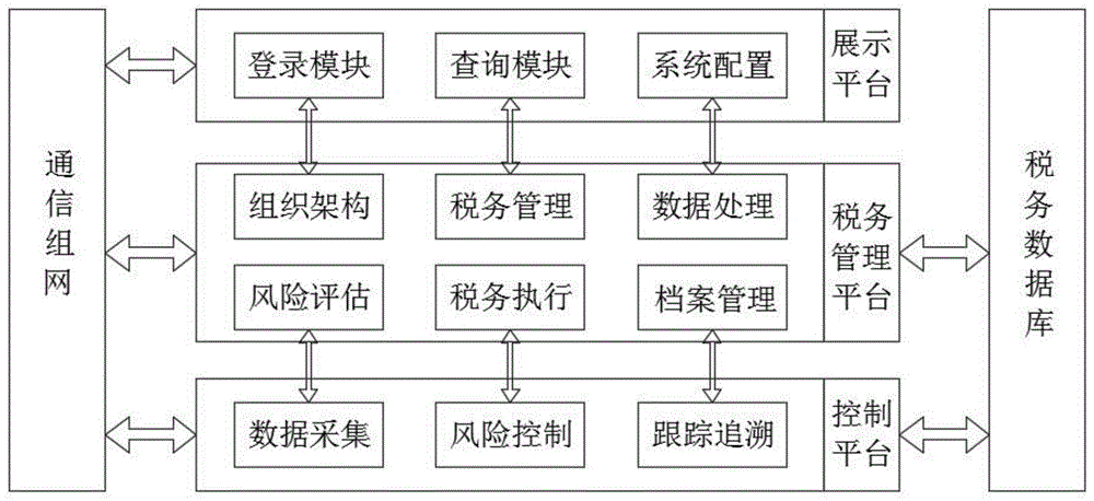 一种税务风险管控平台的制作方法