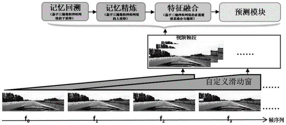 一种基于视频图像的未来帧预测方法及模型与流程